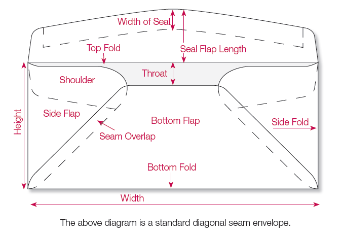 Envelope Sizes Chart In Inches